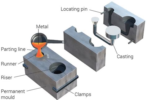 sheet metal casting process|casting process step by.